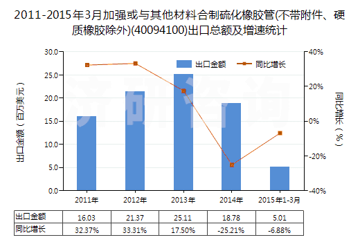 2011-2015年3月加強或與其他材料合制硫化橡膠管(不帶附件、硬質(zhì)橡膠除外)(40094100)出口總額及增速統(tǒng)計